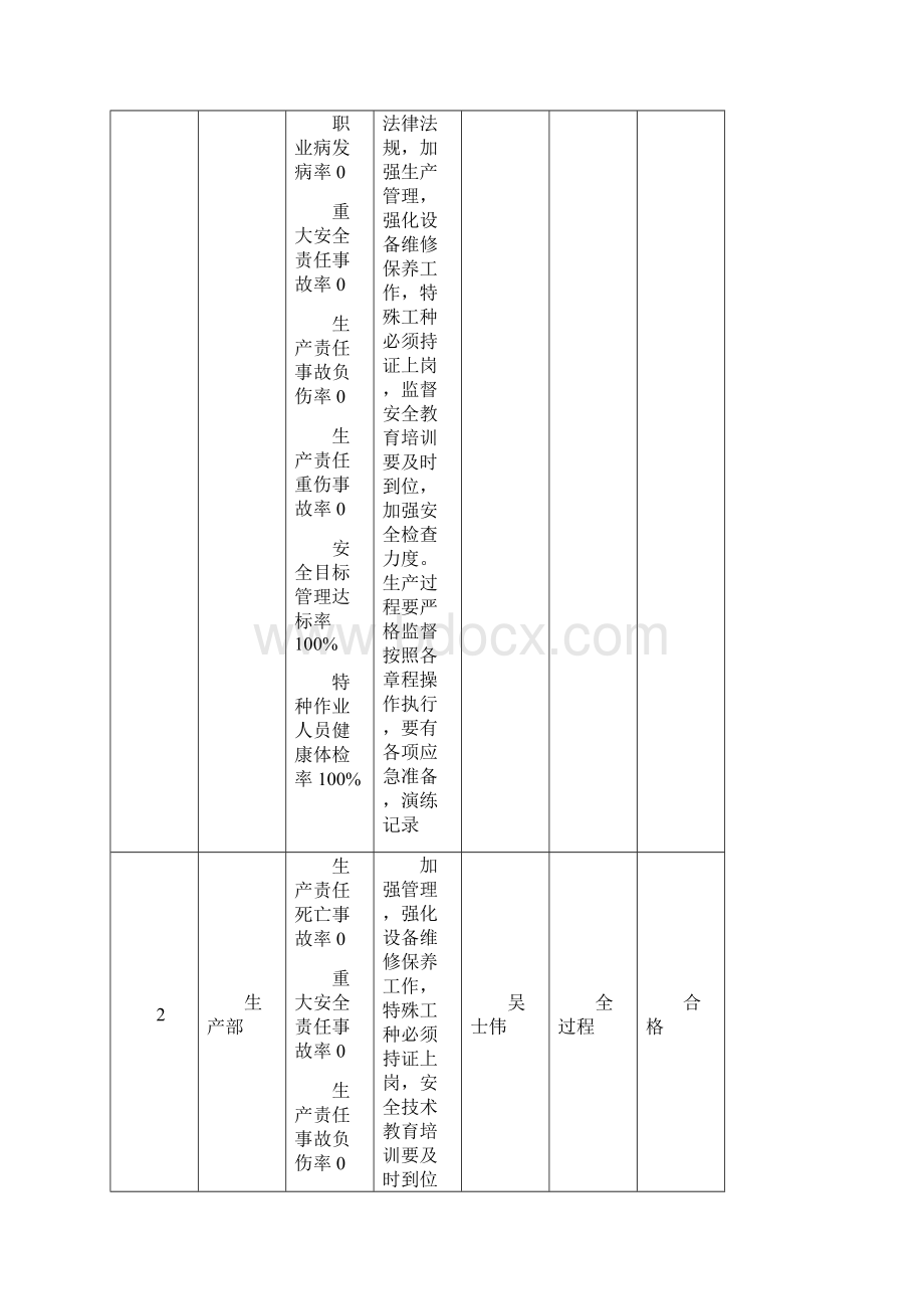 整理安全生产目标分解措施.docx_第3页