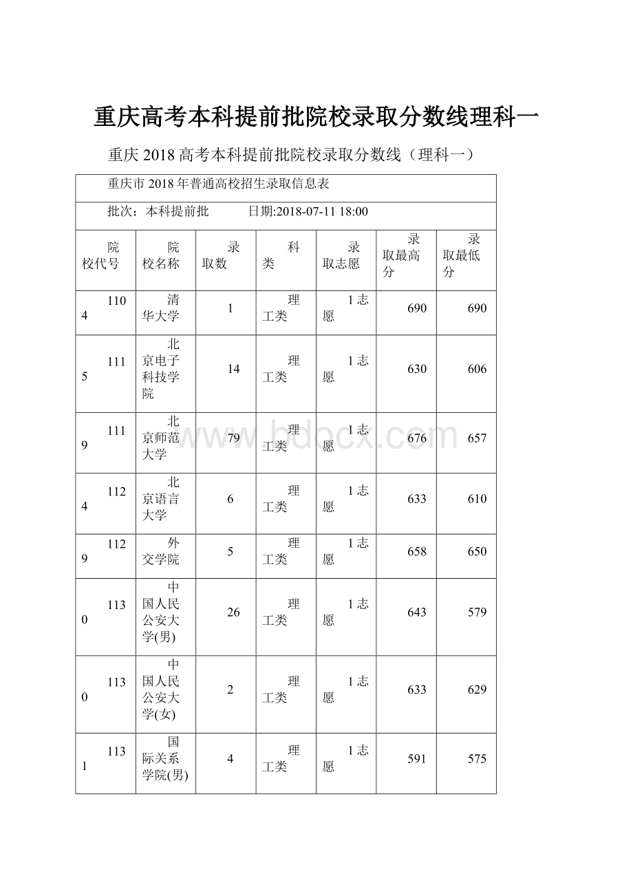 重庆高考本科提前批院校录取分数线理科一.docx_第1页