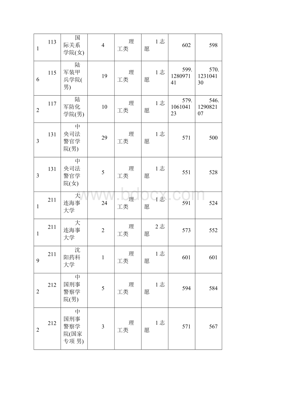 重庆高考本科提前批院校录取分数线理科一.docx_第2页