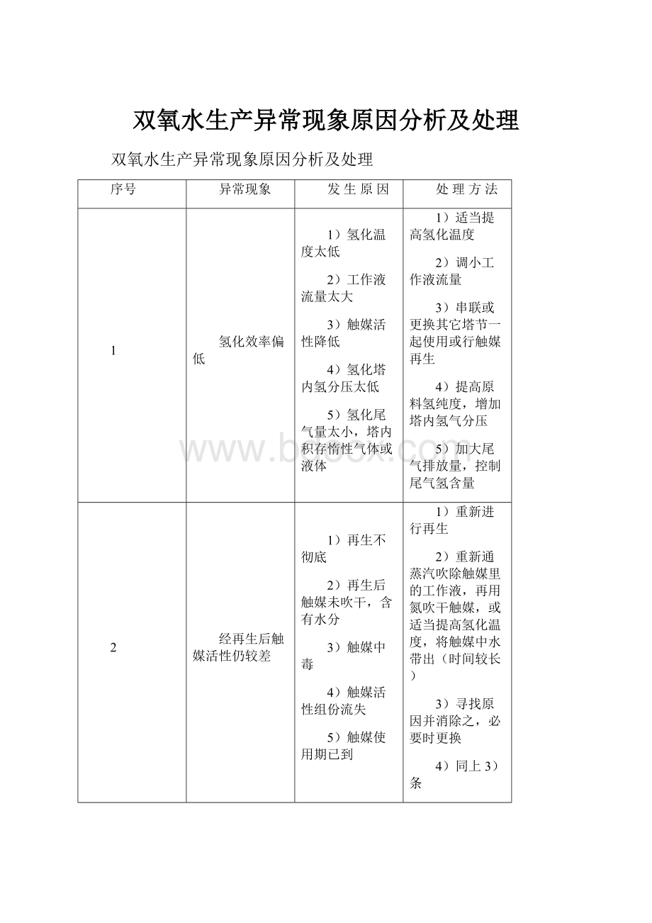 双氧水生产异常现象原因分析及处理.docx_第1页