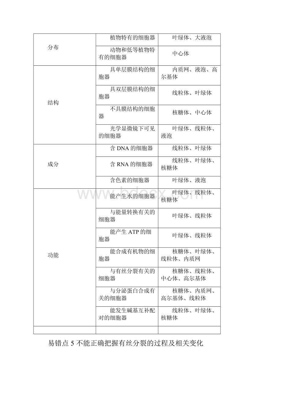 高考生物必备易错点精析终极大盘点.docx_第3页