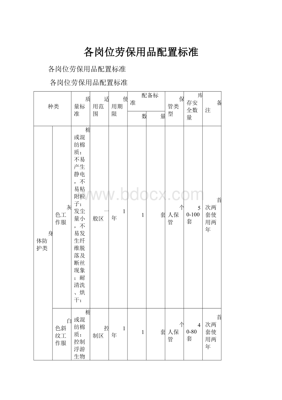 各岗位劳保用品配置标准.docx_第1页