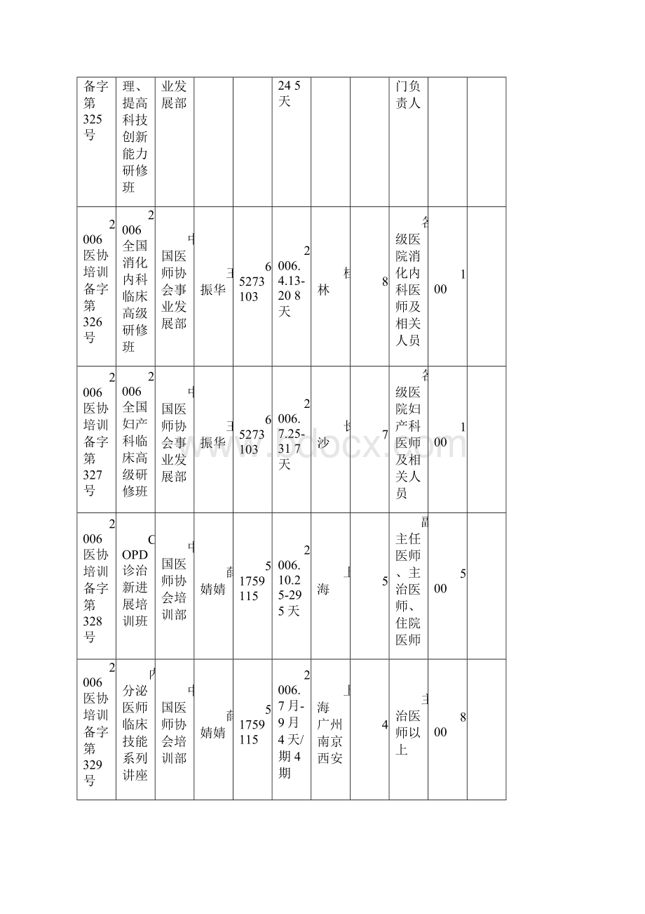 中国医师协会I类学分继续医学教育项目第二批.docx_第3页