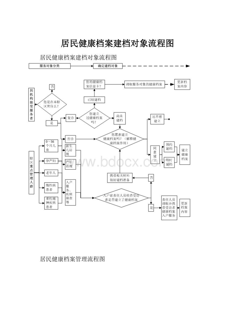 居民健康档案建档对象流程图.docx