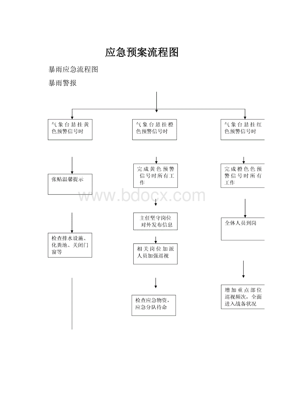 应急预案流程图.docx_第1页