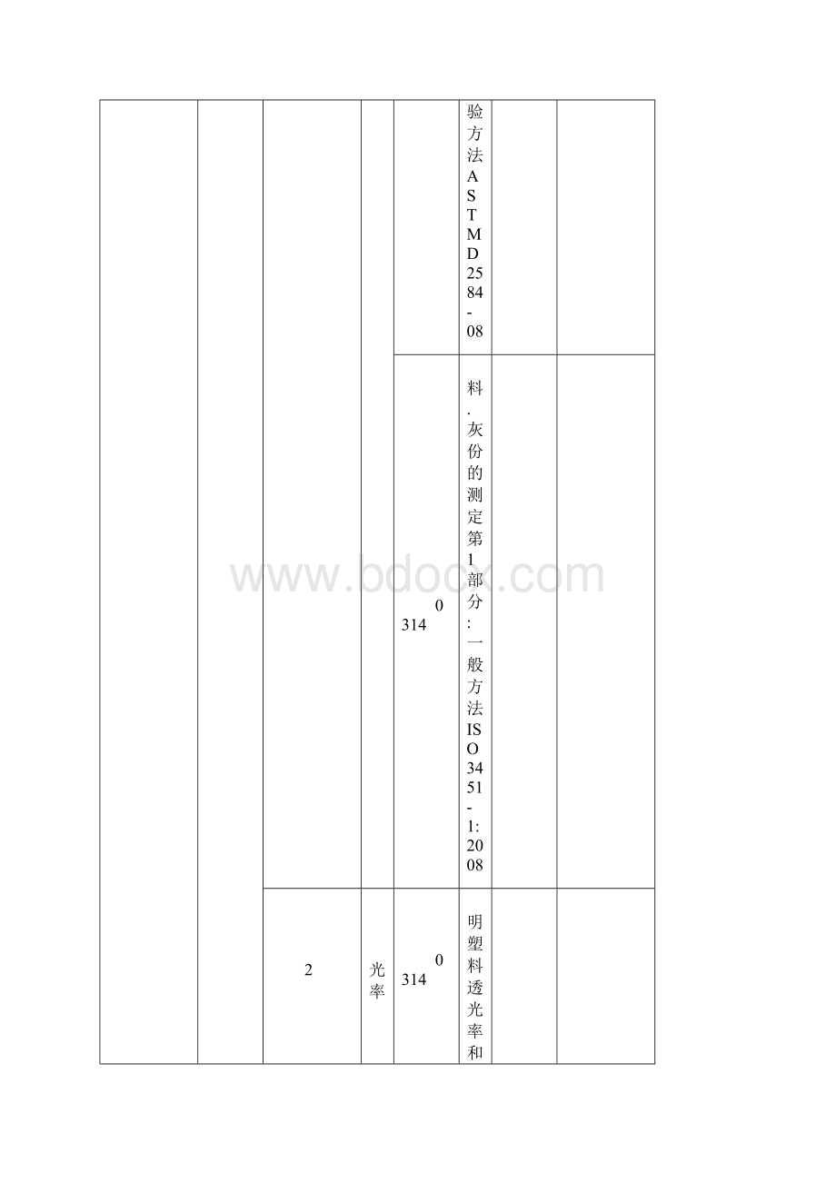 塑料橡胶泡沫材料涂料包装材料装饰材料等检测标准0985二.docx_第2页