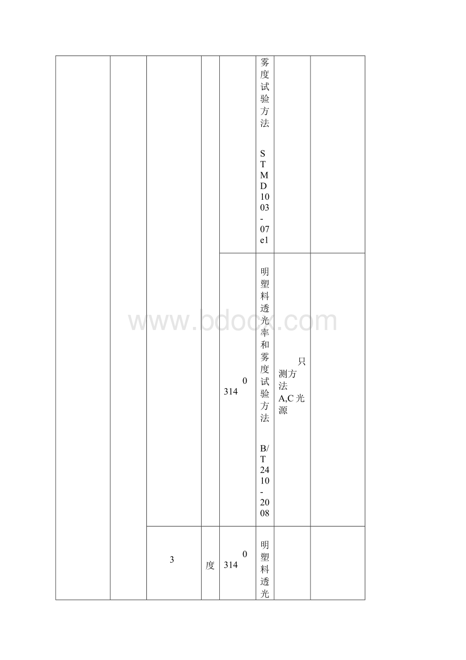 塑料橡胶泡沫材料涂料包装材料装饰材料等检测标准0985二.docx_第3页