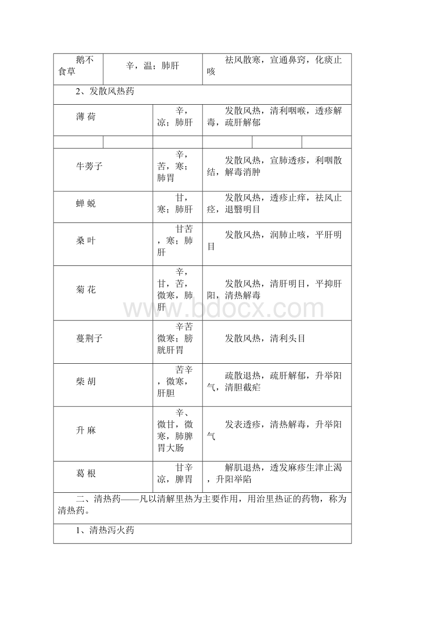 常用中草药及功效.docx_第2页