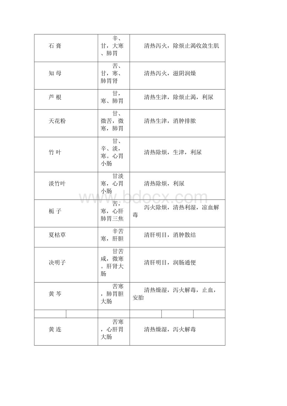 常用中草药及功效.docx_第3页