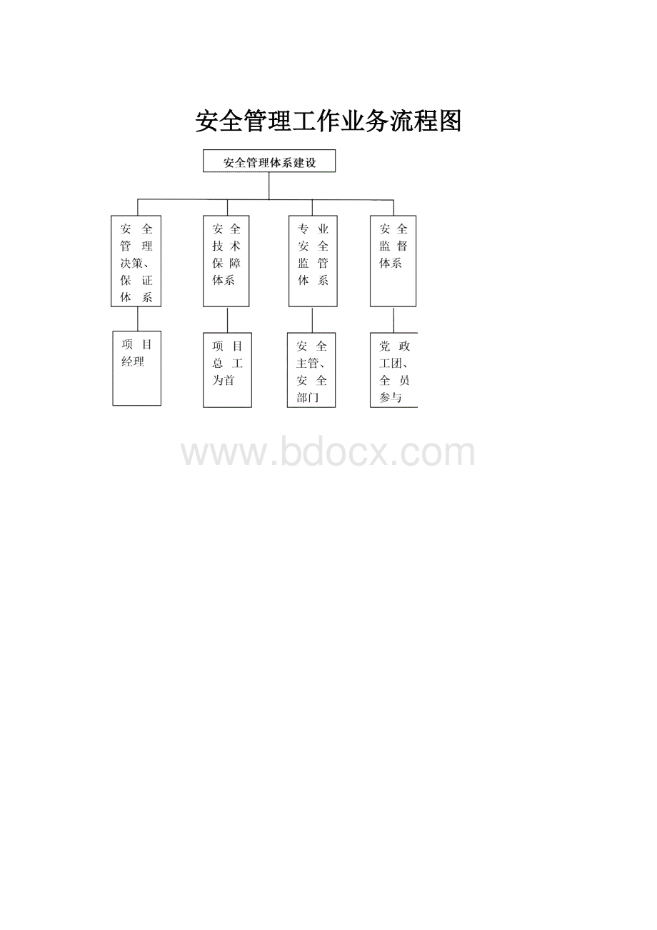 安全管理工作业务流程图.docx_第1页