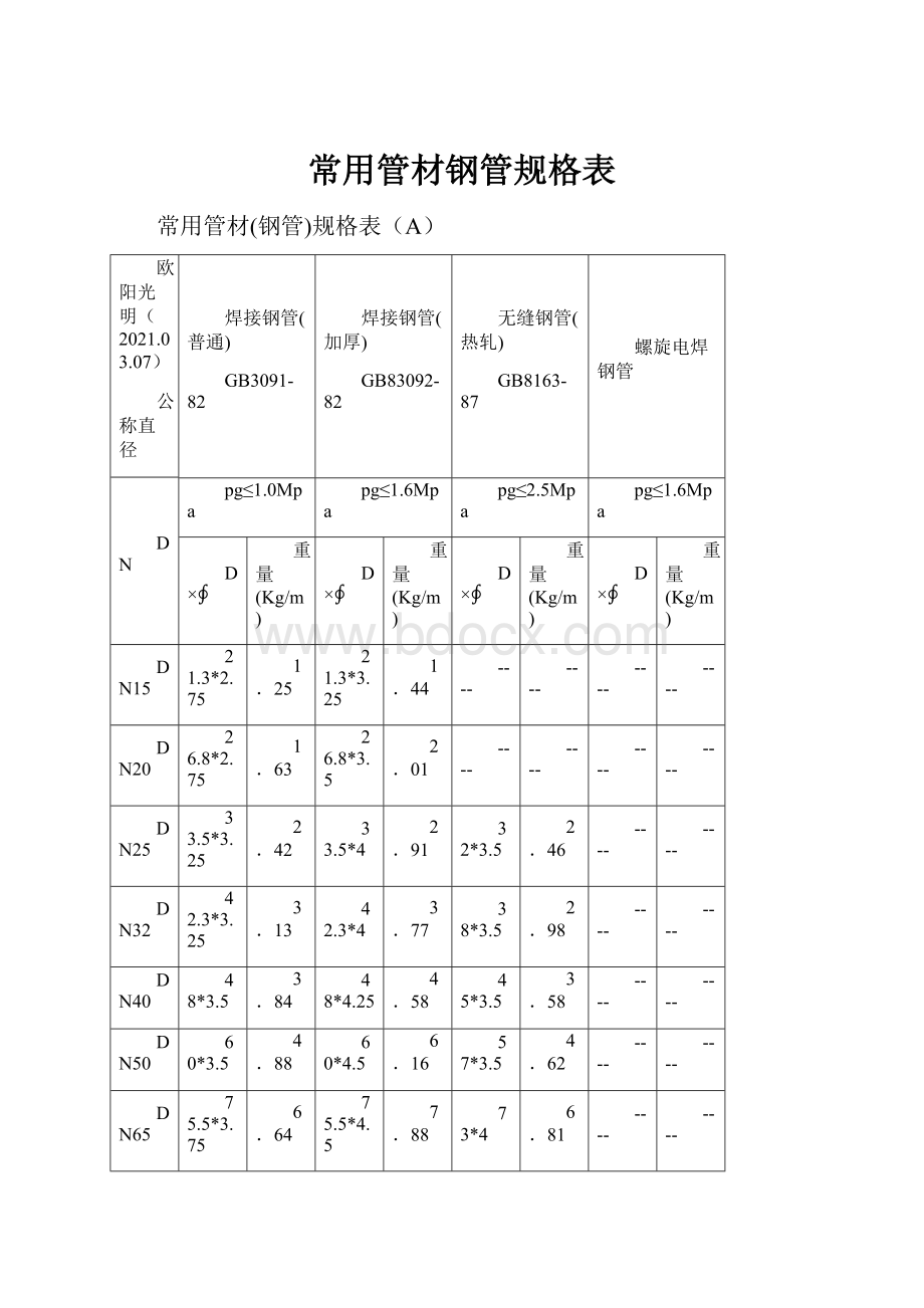 常用管材钢管规格表.docx_第1页