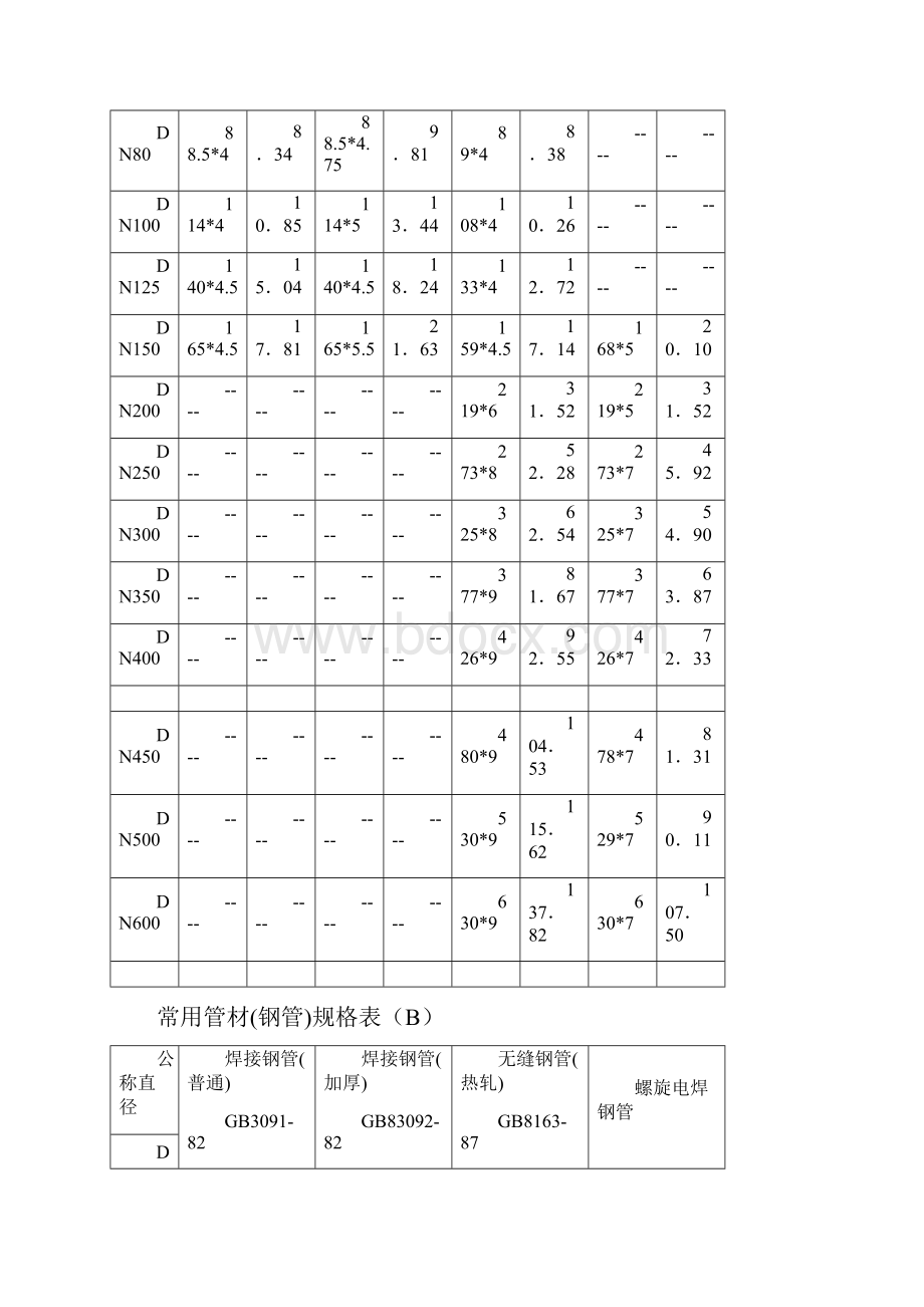 常用管材钢管规格表.docx_第2页