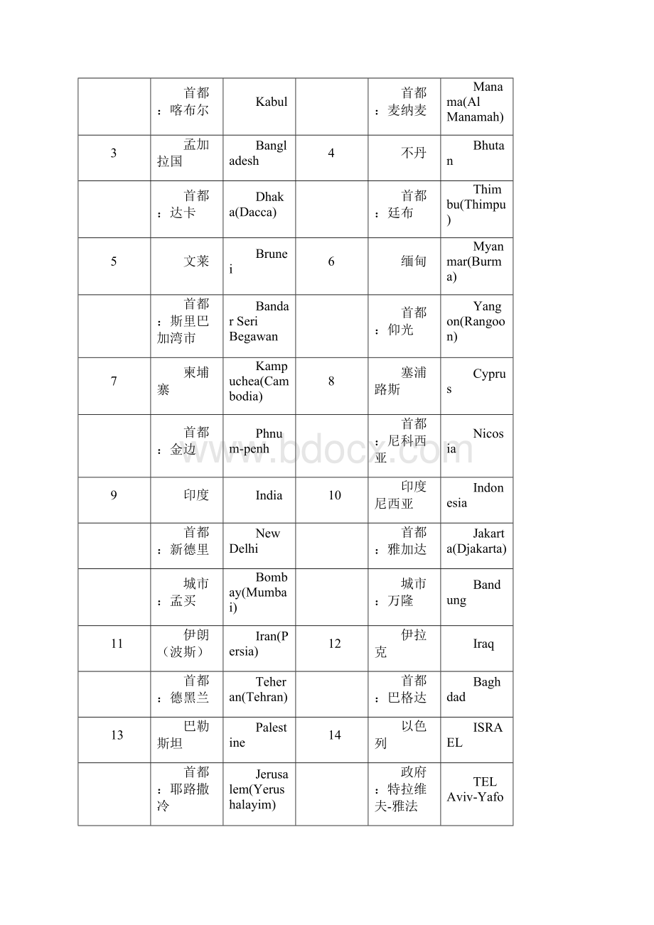 世界各国及其首都主要城市名称.docx_第2页