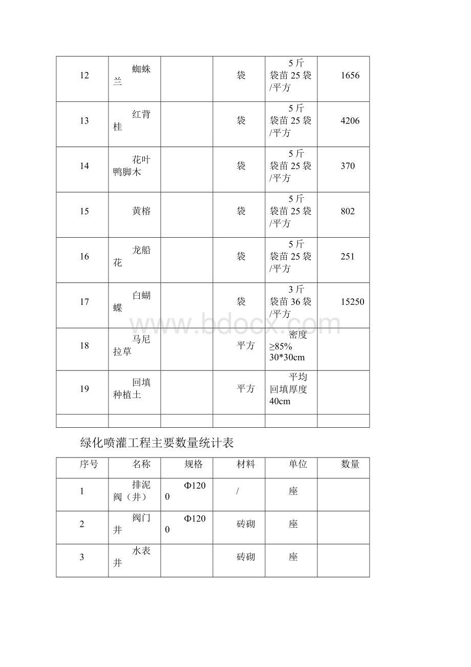 完整版绿化工程 施工方案.docx_第3页