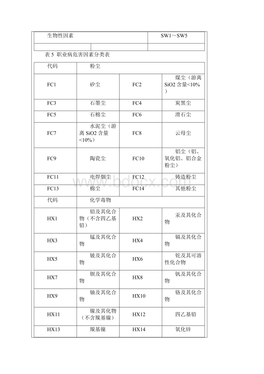 职业病危害因素分类表.docx_第2页