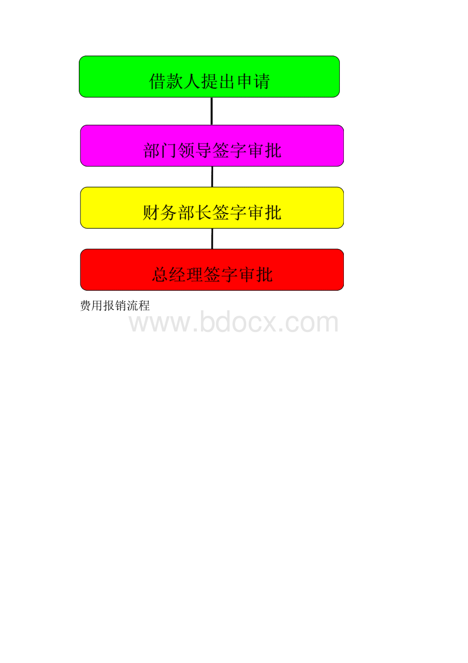 BPM业务流程管理财务业务流程图.docx_第2页