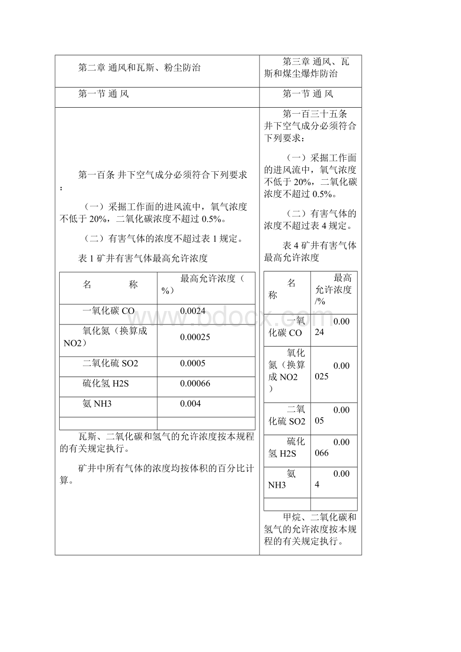 通风防突防灭火监测监控章节煤矿安全规程新旧对比WORD版版.docx_第2页