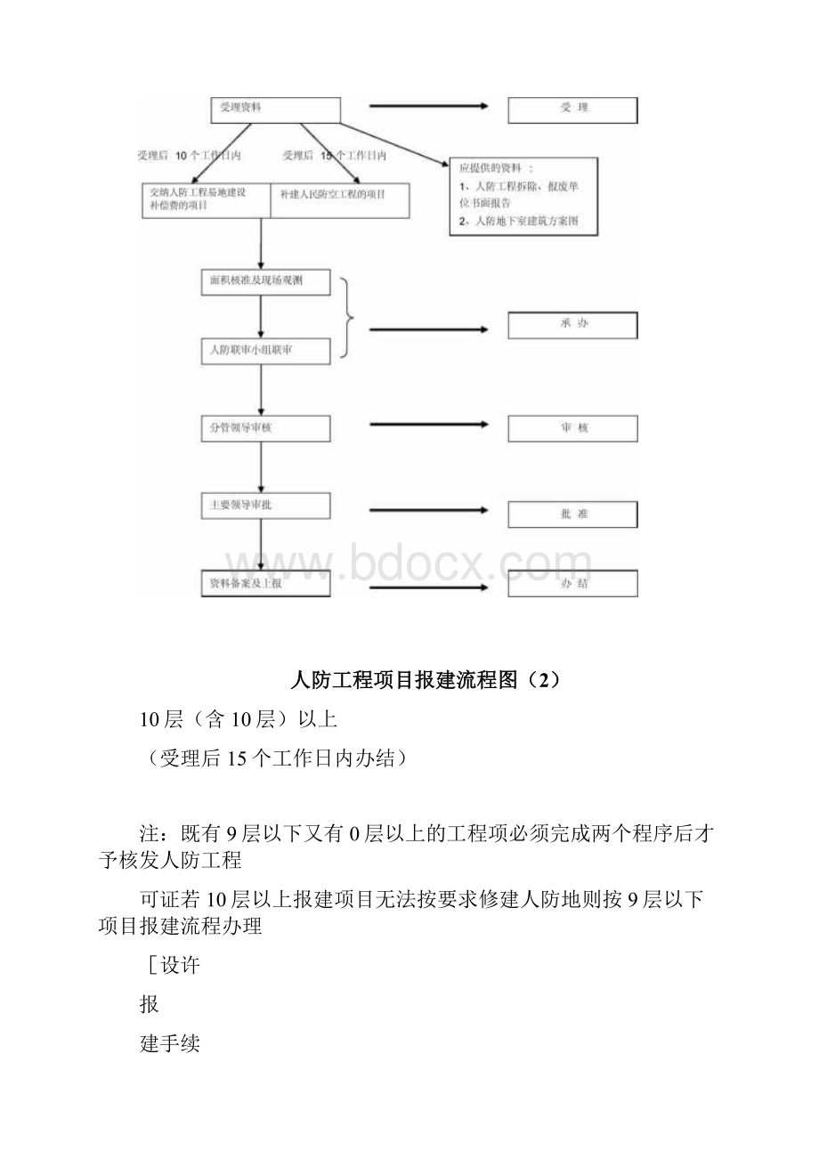 建设工程人防报建流程图.docx_第2页