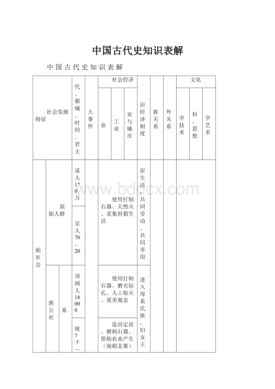 中国古代史知识表解.docx