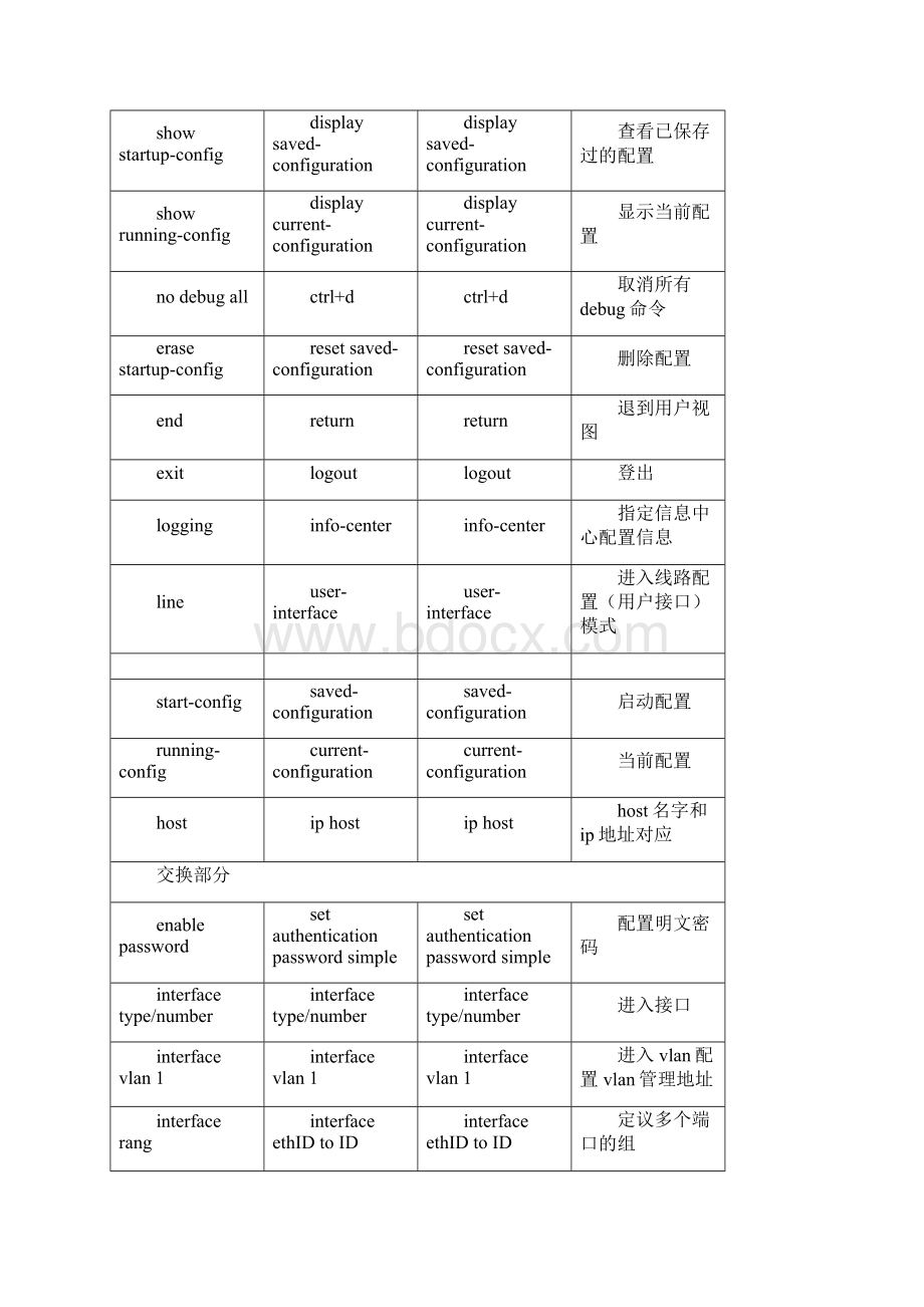 华为与思科命令区别.docx_第2页