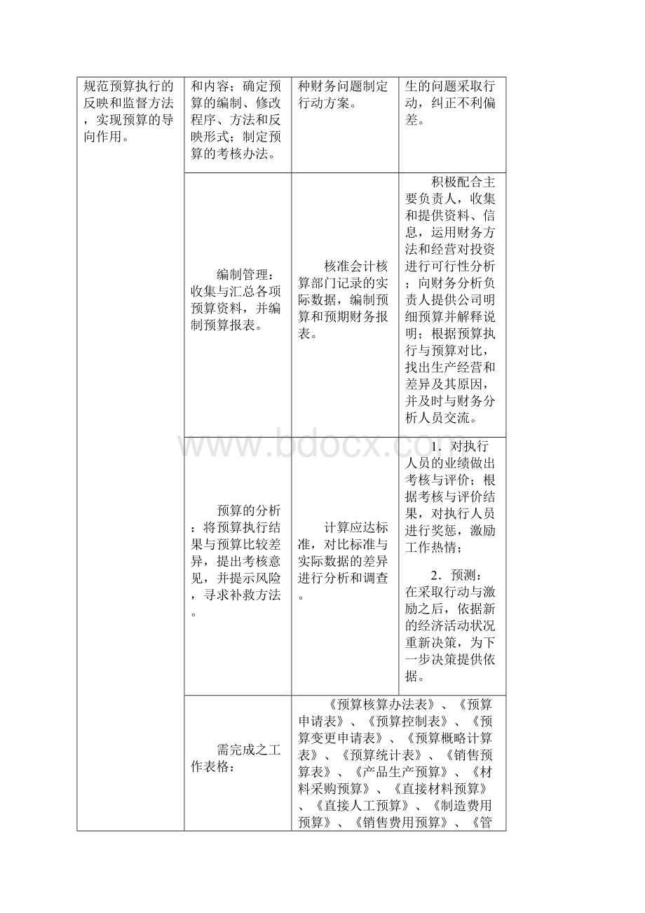 财务管理工作细则.docx_第2页