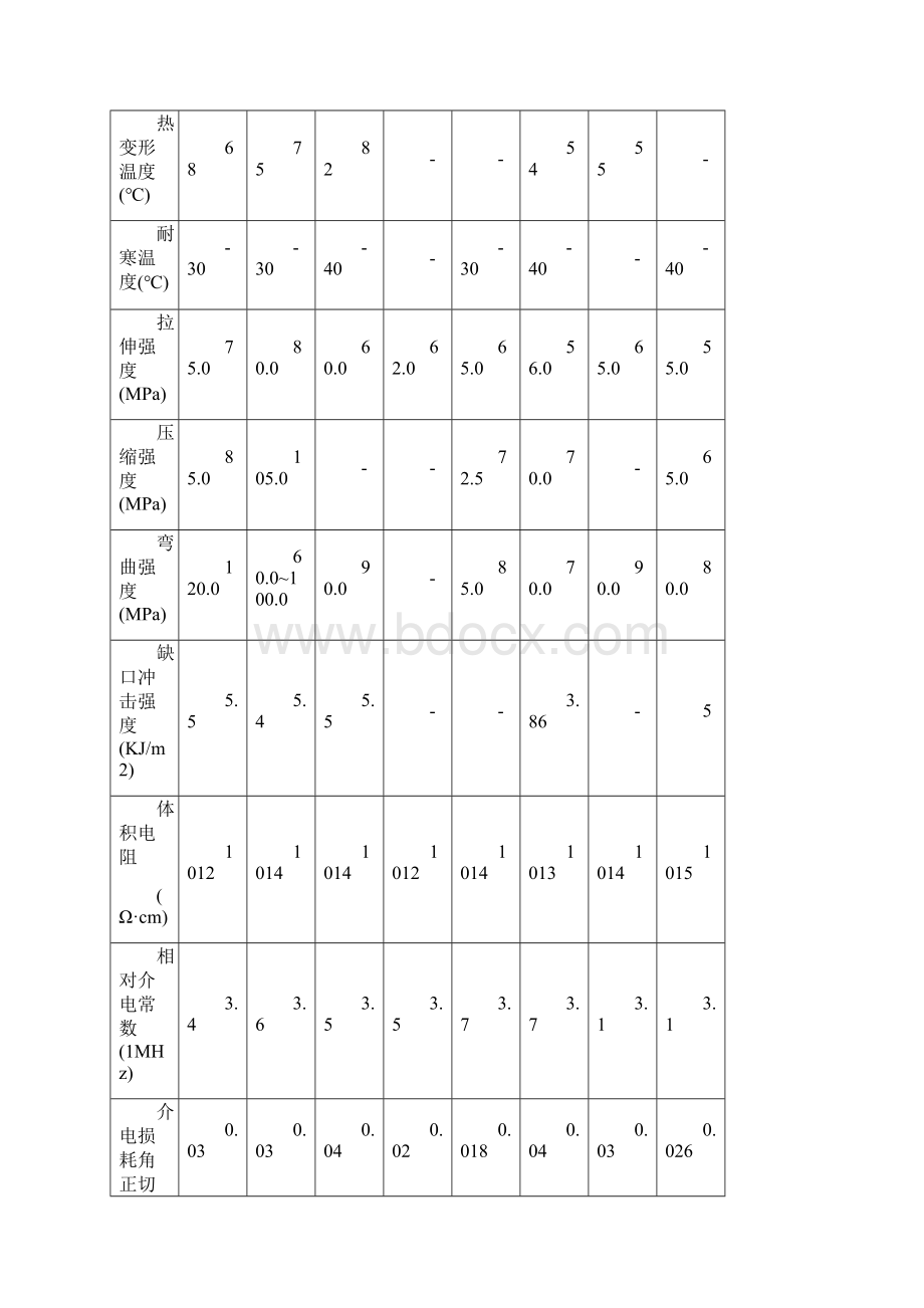 塑料橡胶材料塑料性能知识.docx_第3页