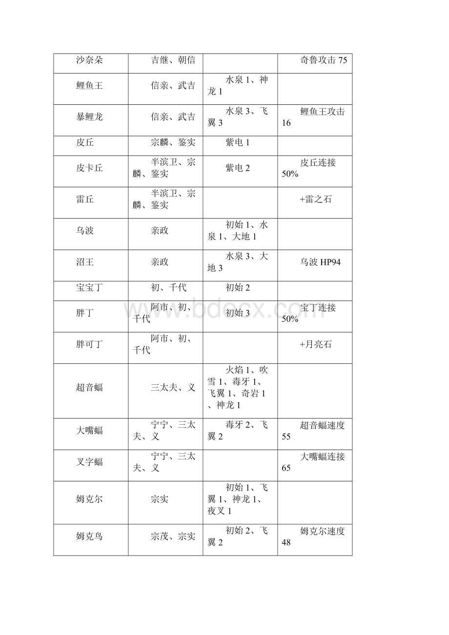 口袋妖怪信长之野望最佳组合一览.docx_第2页