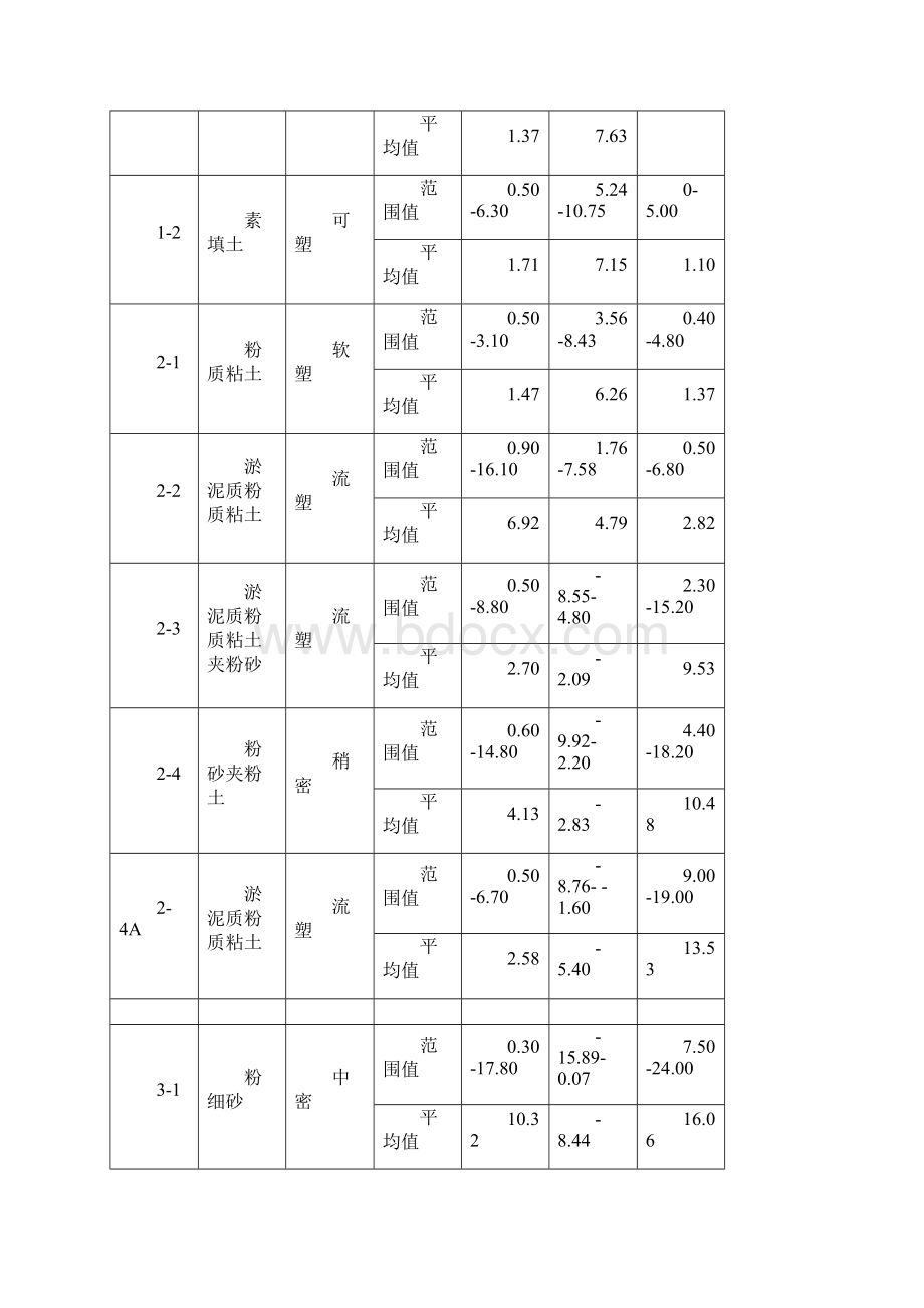 双轴水泥搅拌桩施工技术交底.docx_第3页