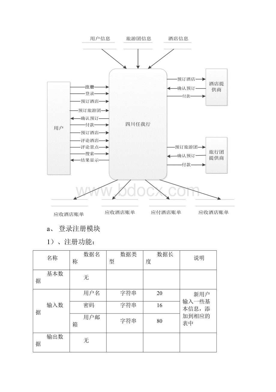 旅游网站需求分析报告阶段数据要求说明书.docx_第3页