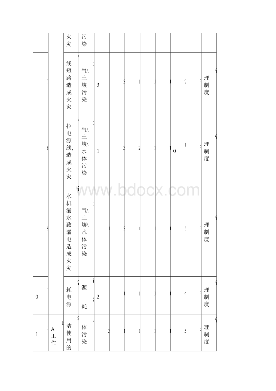 餐饮部环境危险源一览表之欧阳物创编.docx_第3页