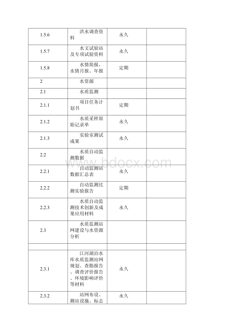 水利科技文件材料归档范围和保管期限表.docx_第3页