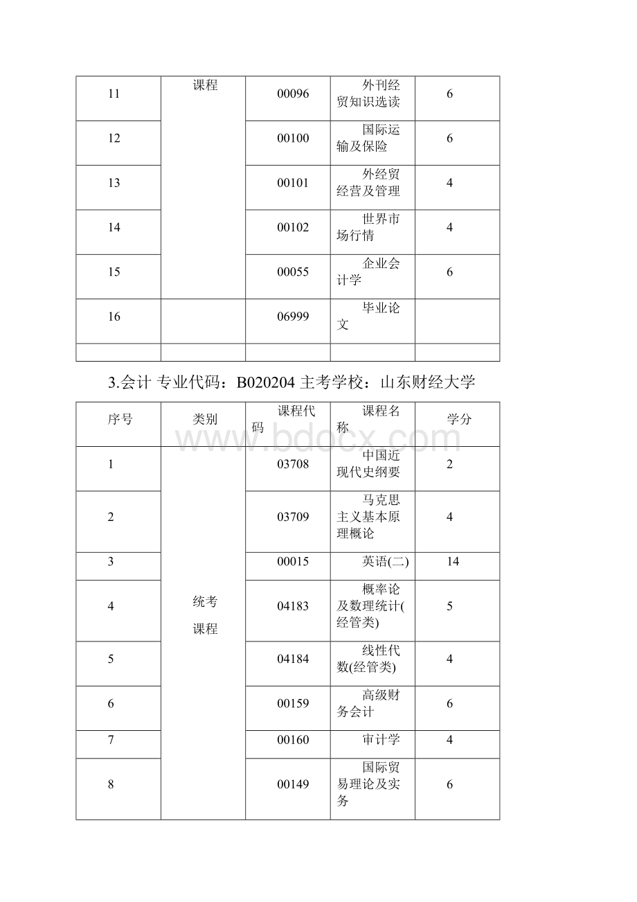 山东省自考本科各专业大学四年考试科目汇总.docx_第3页