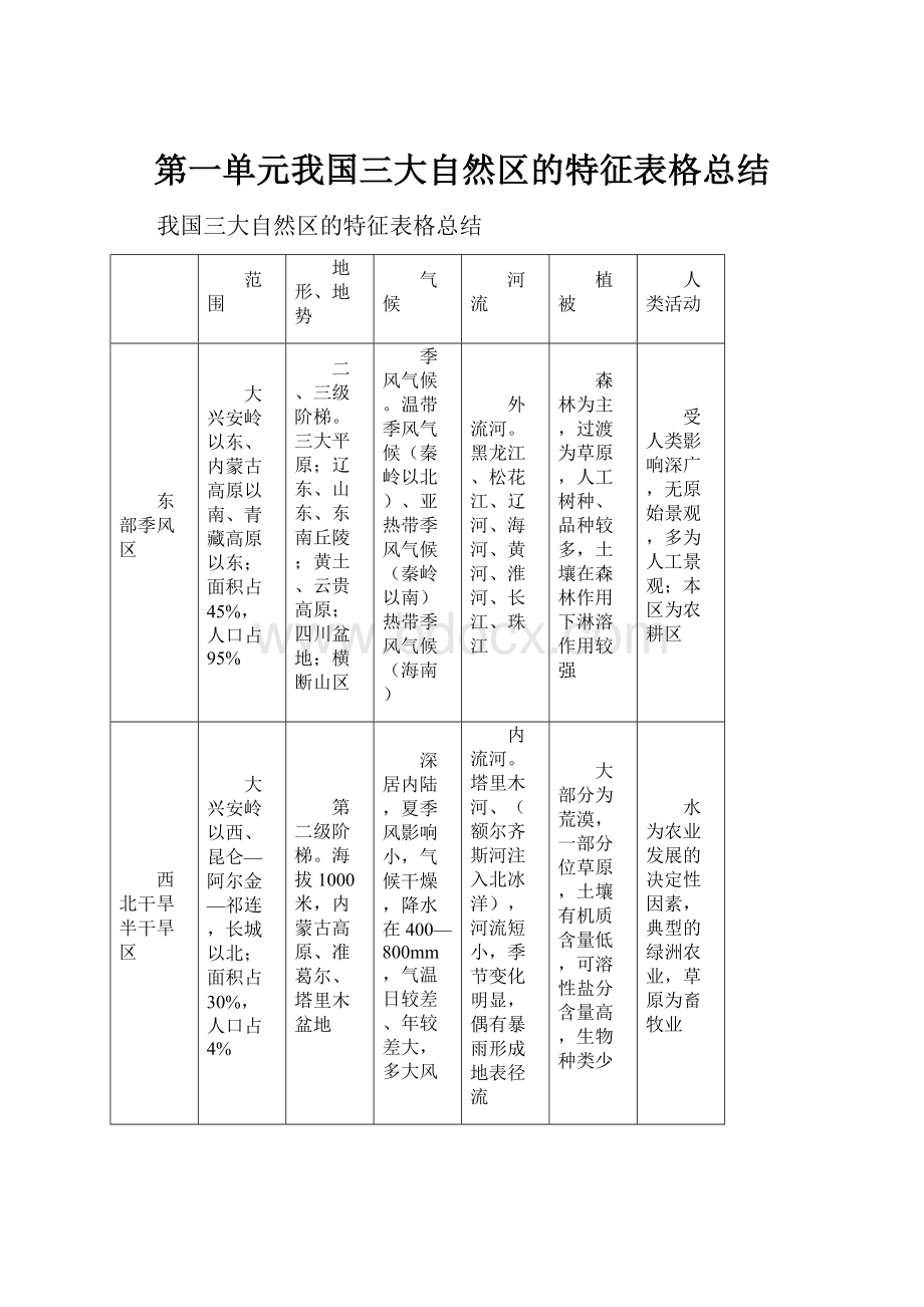 第一单元我国三大自然区的特征表格总结.docx_第1页