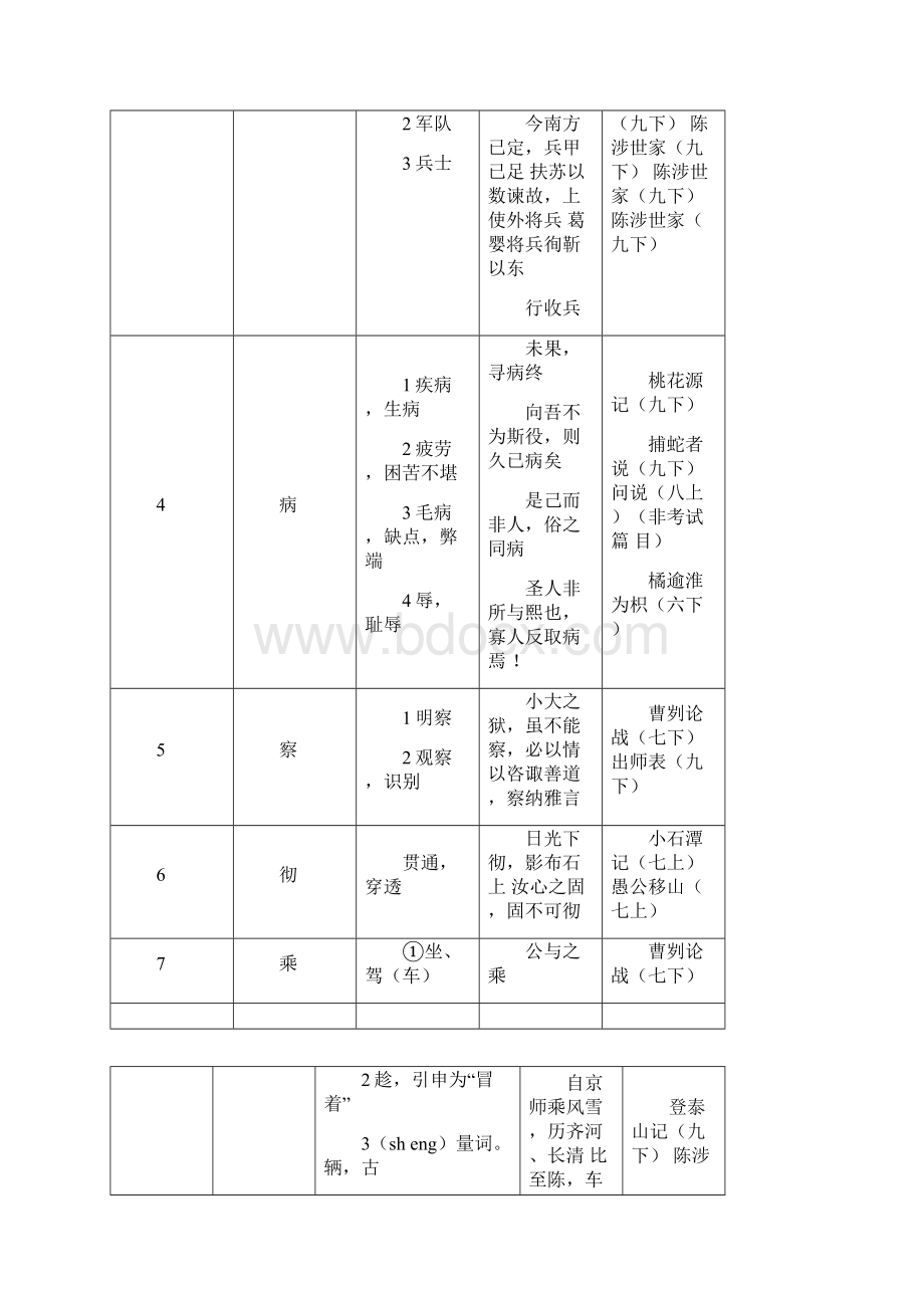 上海中学考试新颖150个文言实词.docx_第2页