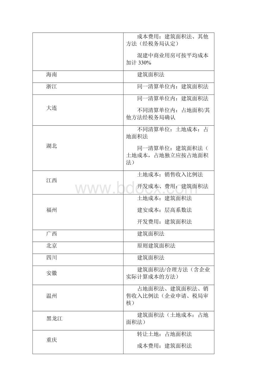 土地成本分摊方法汇总.docx_第2页