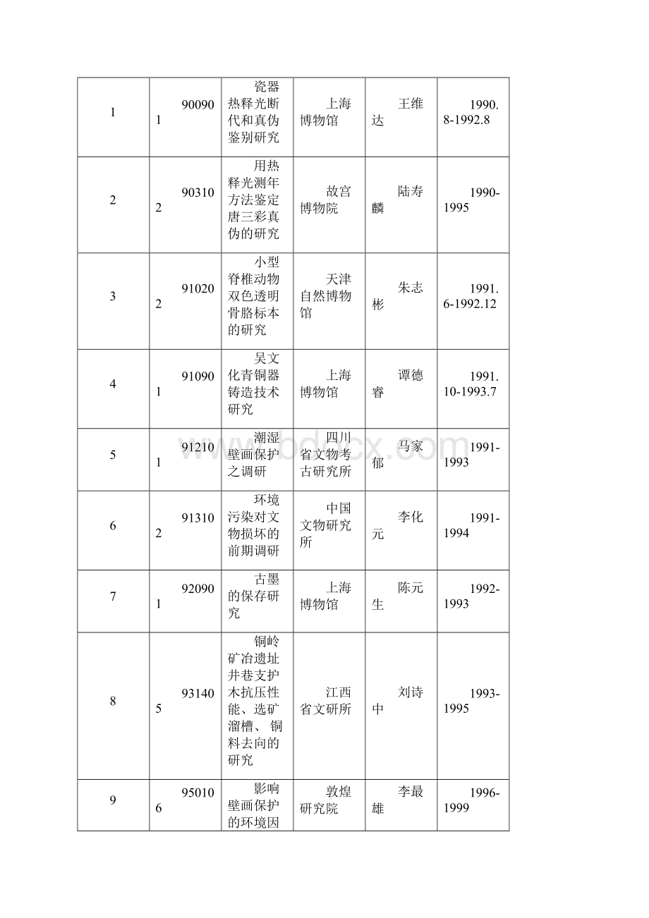 文化遗产保护科学和技术研究课题汇编社会科学处.docx_第2页