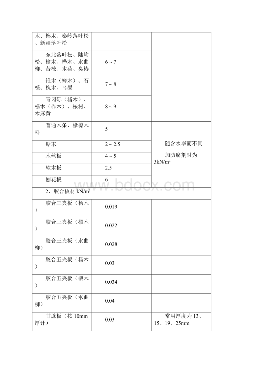 14 常用建筑材料及数值.docx_第3页