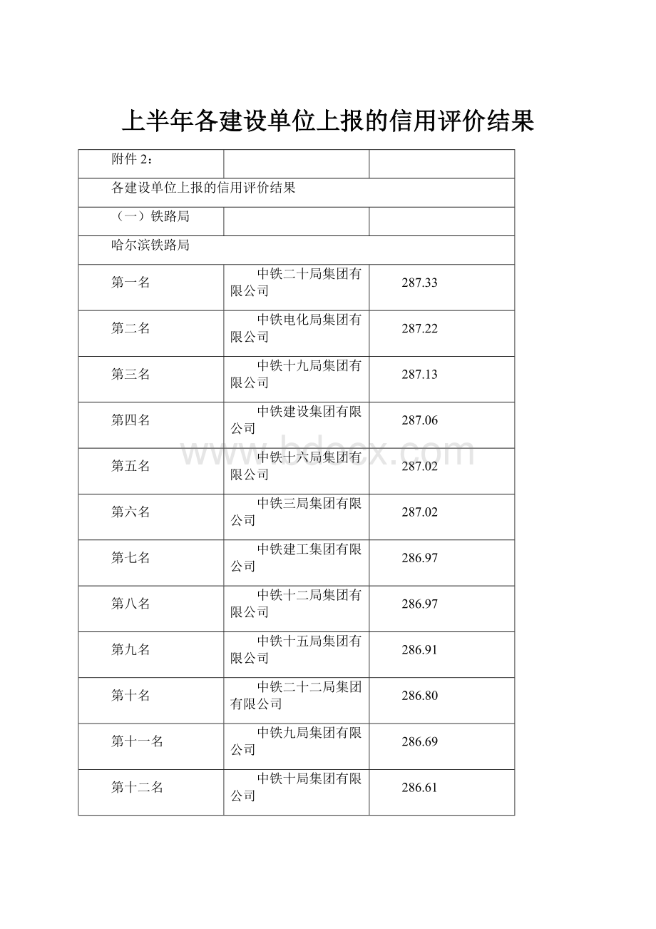 上半年各建设单位上报的信用评价结果.docx_第1页