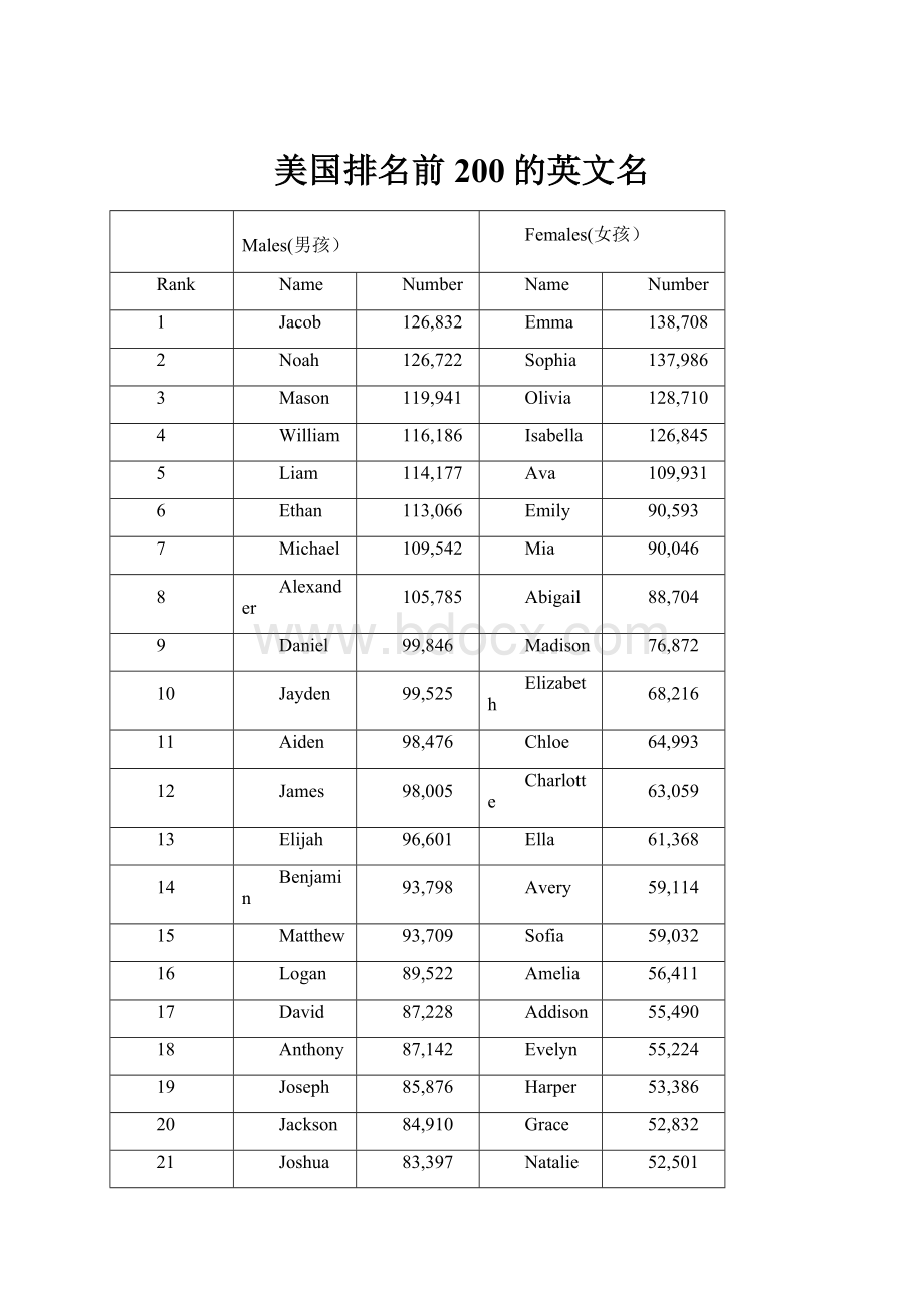 美国排名前200的英文名.docx