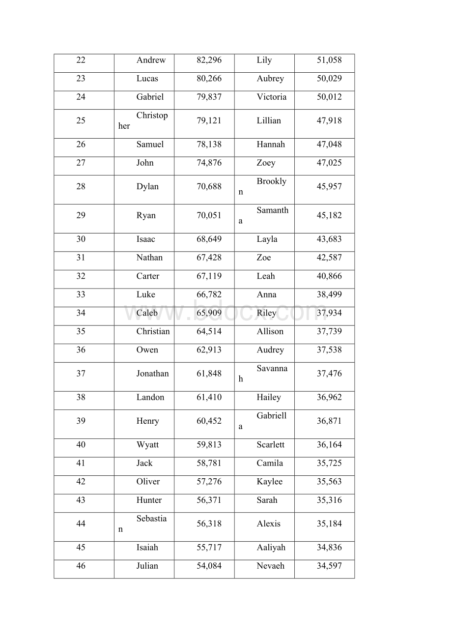 美国排名前200的英文名.docx_第2页