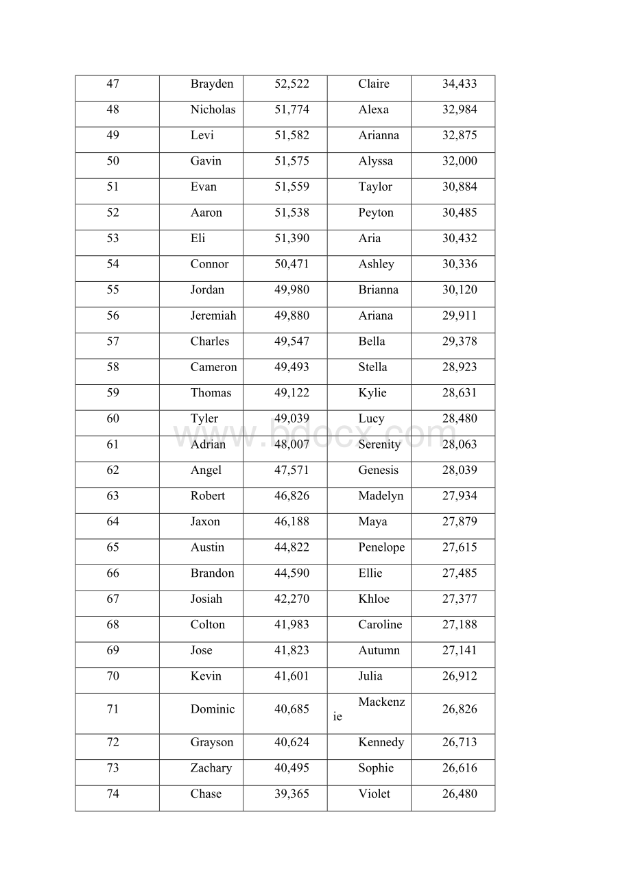 美国排名前200的英文名.docx_第3页