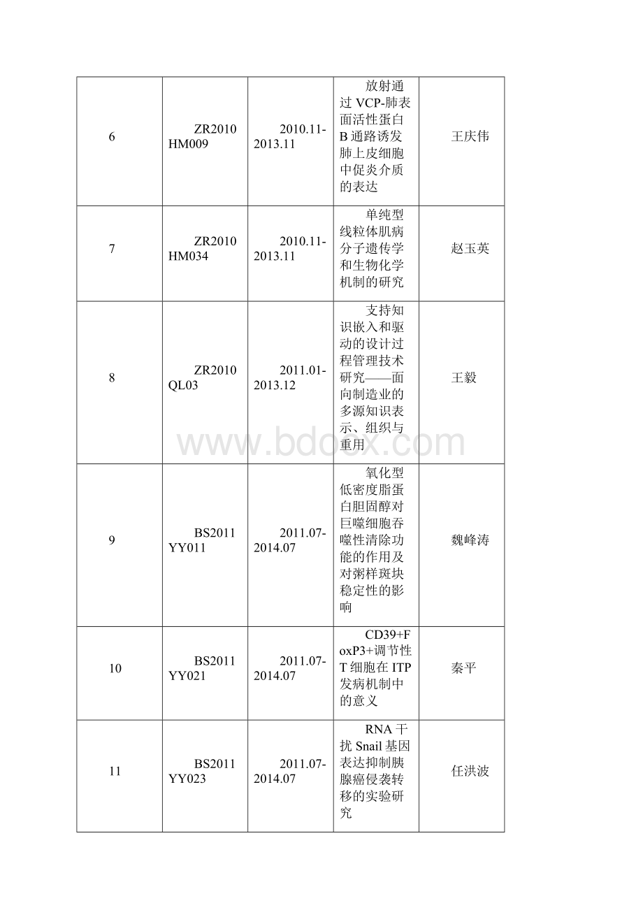 度山东自然科学基金资助项目待结题清单.docx_第2页