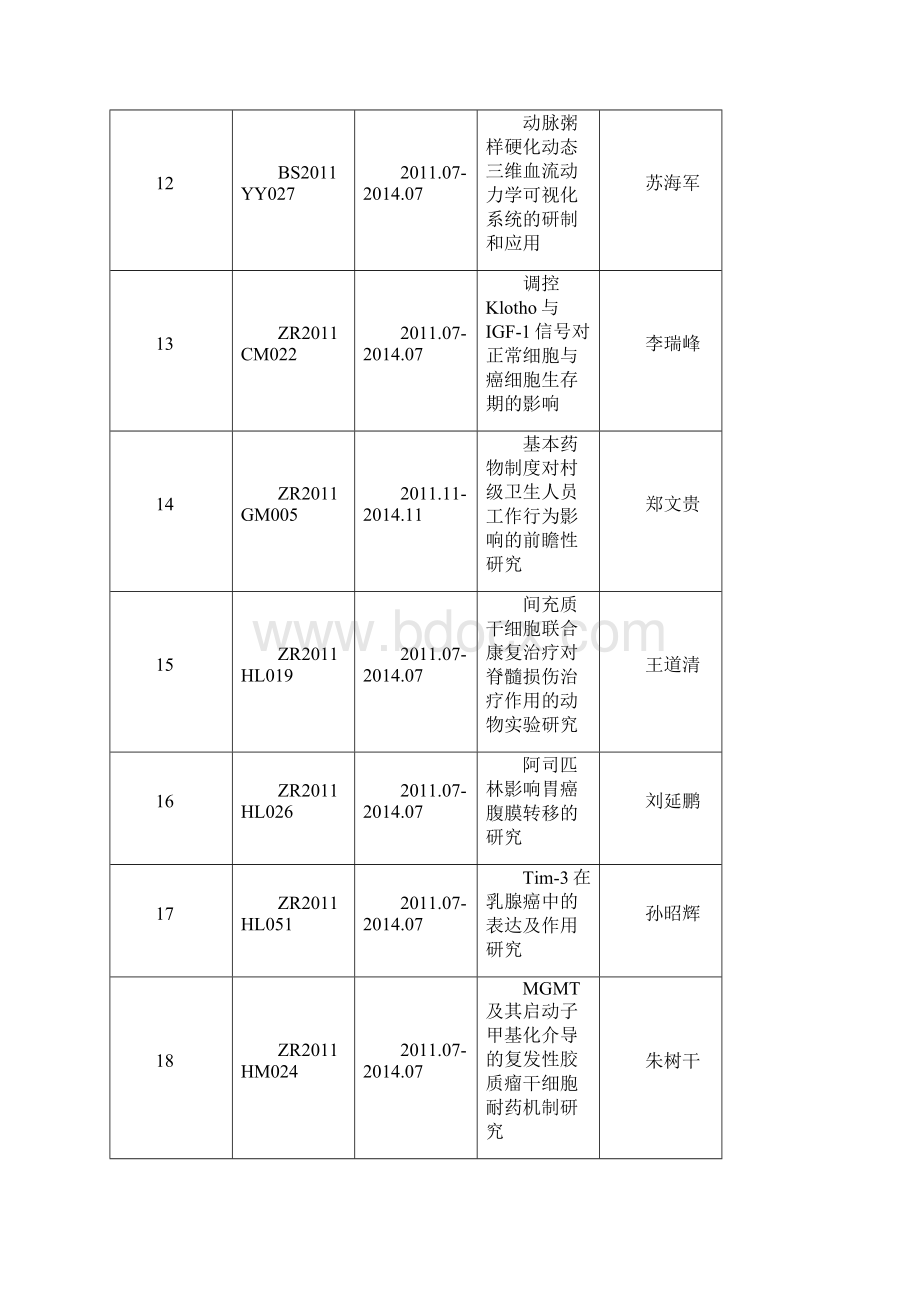 度山东自然科学基金资助项目待结题清单.docx_第3页