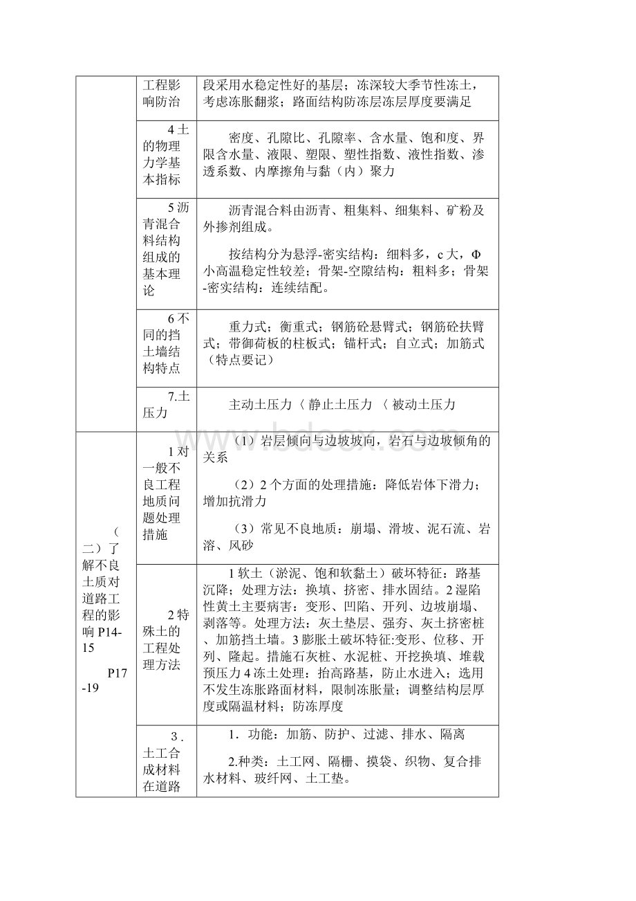 一级建造师市政实务表格归纳便于背诵.docx_第2页