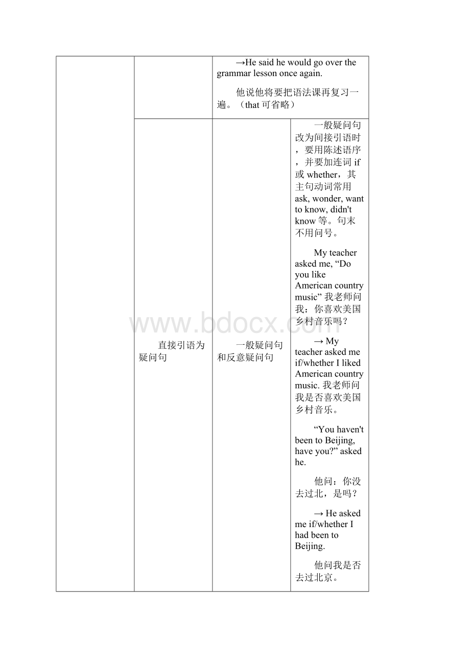 高中英语 直接引语和间接引语讲解.docx_第2页