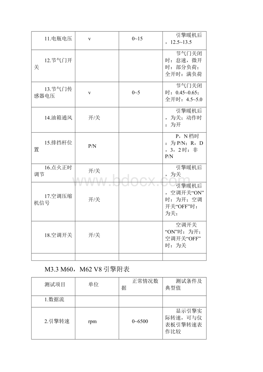 宝马故障码和数据流.docx_第2页