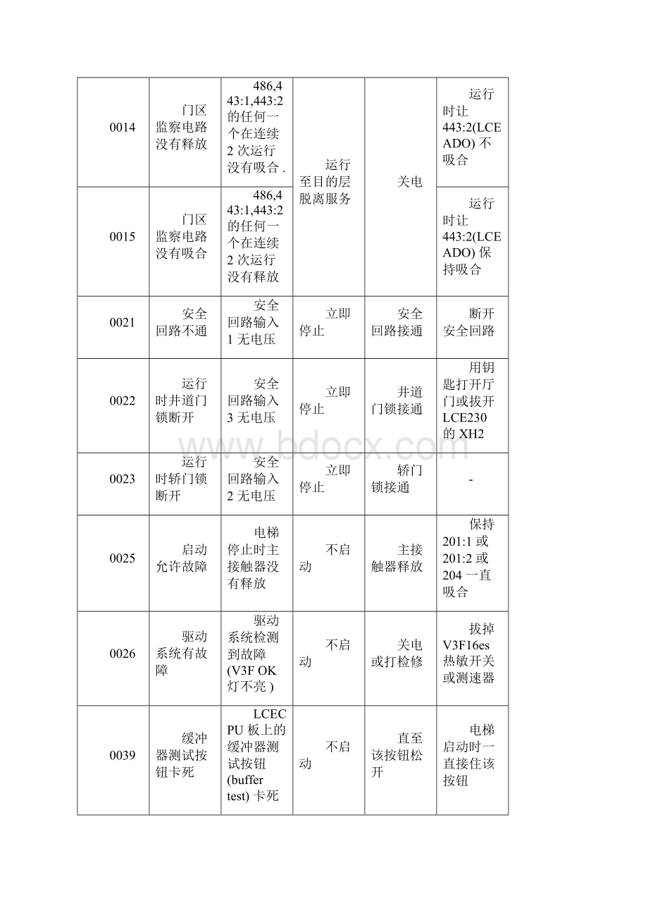 通力3000故障代码.docx_第2页