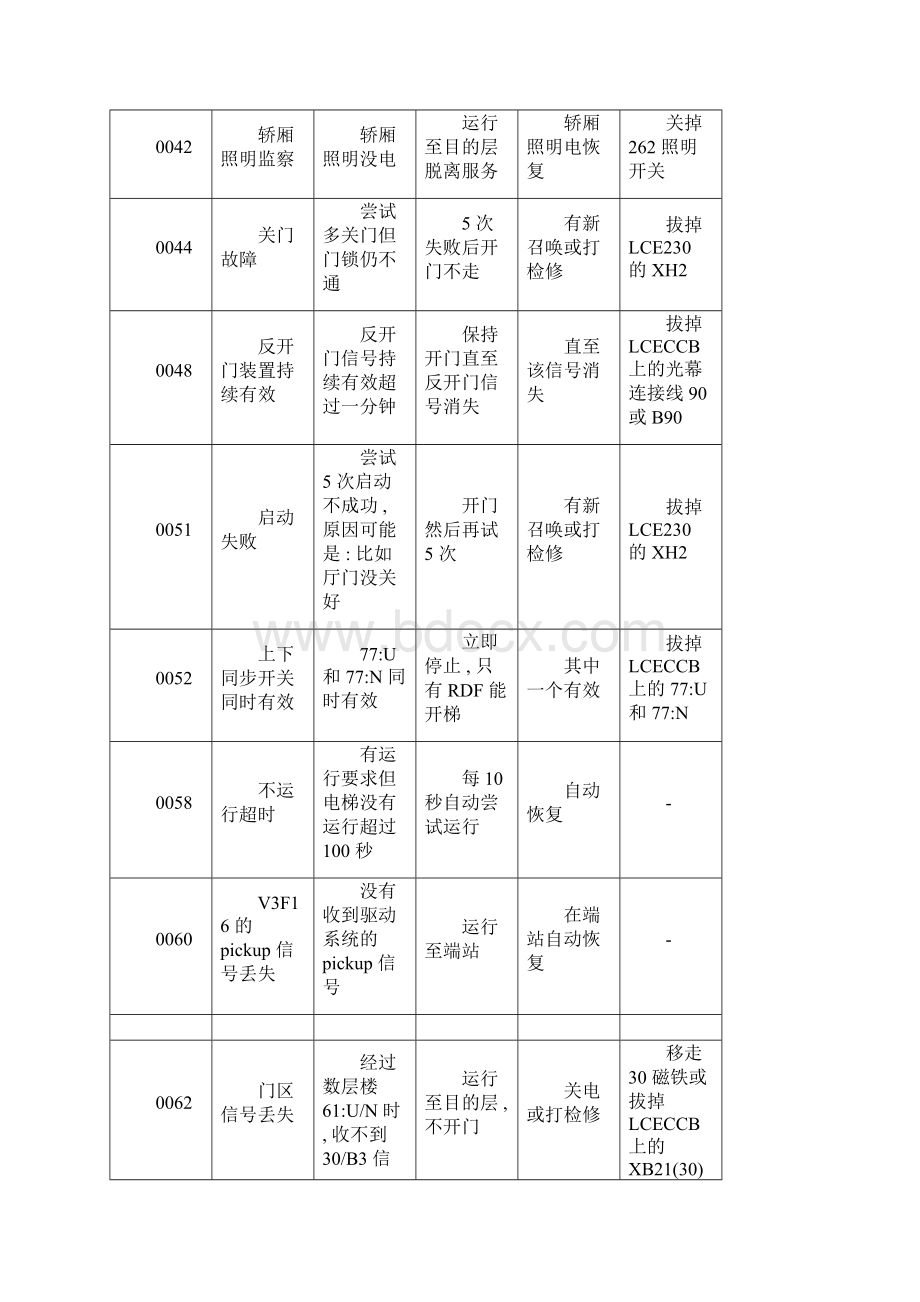 通力3000故障代码.docx_第3页