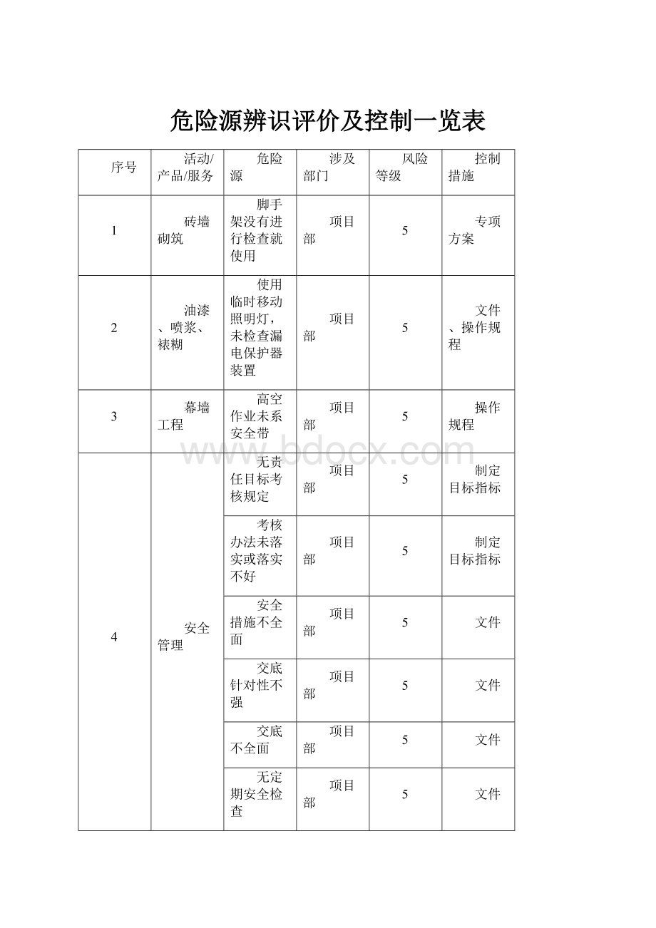 危险源辨识评价及控制一览表.docx_第1页