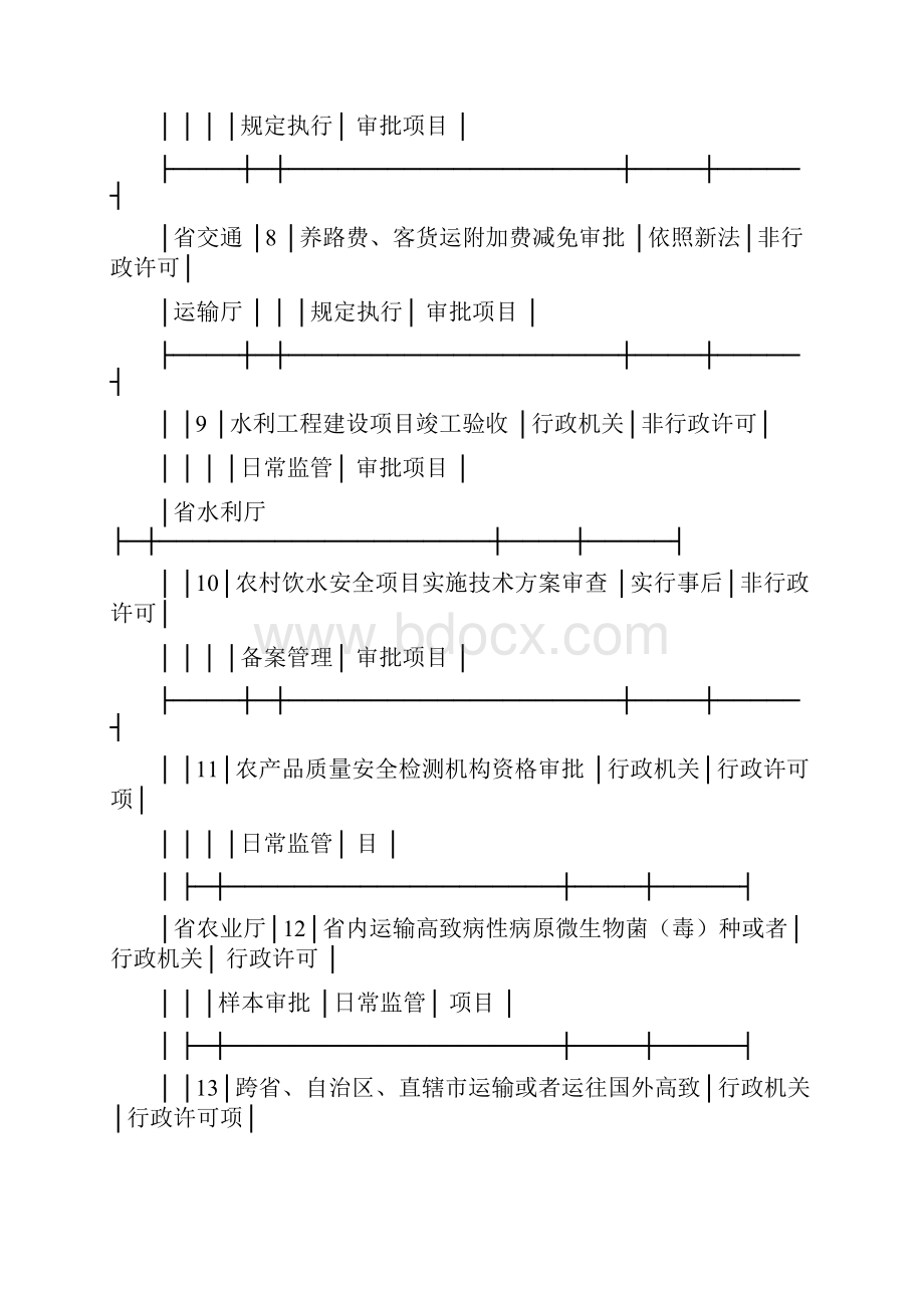 云南省人民政府关于第五轮取消和调整行政审批项目的决定.docx_第3页